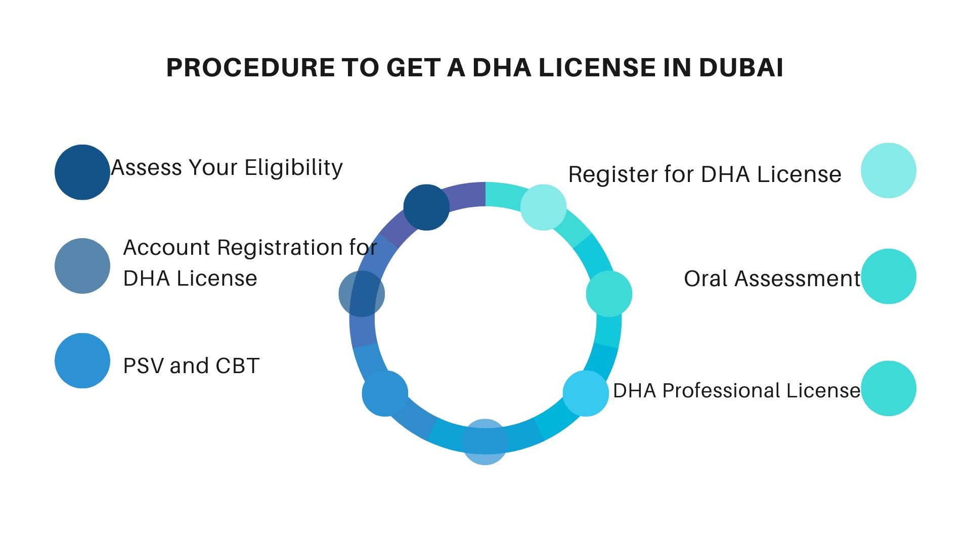 procedure to get gha license dubai